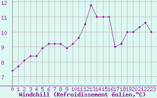 Courbe du refroidissement olien pour Porquerolles (83)