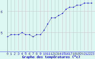 Courbe de tempratures pour Bridel (Lu)