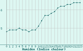 Courbe de l'humidex pour Bridel (Lu)