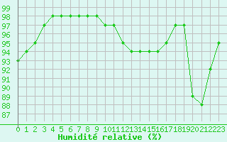 Courbe de l'humidit relative pour Landivisiau (29)