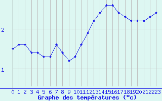 Courbe de tempratures pour Boulaide (Lux)