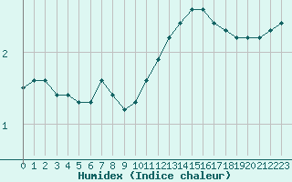 Courbe de l'humidex pour Boulaide (Lux)