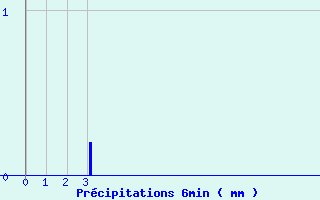 Diagramme des prcipitations pour Nandax (42)