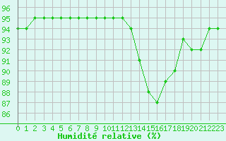 Courbe de l'humidit relative pour Amur (79)