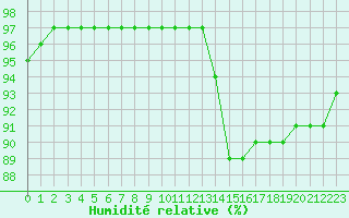 Courbe de l'humidit relative pour Leign-les-Bois (86)