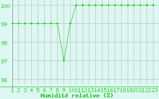 Courbe de l'humidit relative pour Cambrai / Epinoy (62)