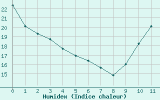 Courbe de l'humidex pour Sainte-Genevive-des-Bois (91)