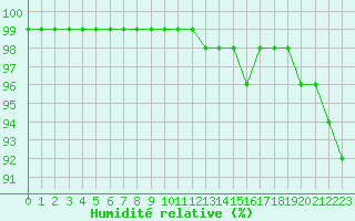 Courbe de l'humidit relative pour Mirebeau (86)