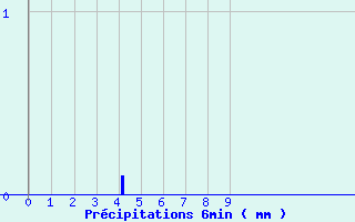 Diagramme des prcipitations pour Bessans-Clim (73)