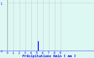 Diagramme des prcipitations pour Conflans-sur-Lanterne (70)