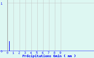 Diagramme des prcipitations pour Ognville (54)