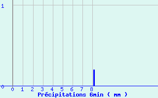 Diagramme des prcipitations pour Dornes (58)