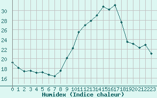 Courbe de l'humidex pour Engins (38)