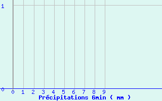 Diagramme des prcipitations pour Augirein (09)