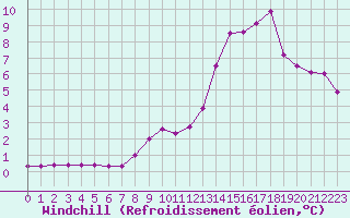 Courbe du refroidissement olien pour Saint-Bauzile (07)