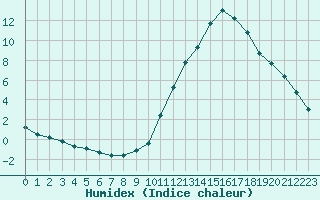 Courbe de l'humidex pour La Baeza (Esp)