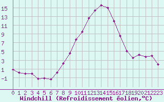 Courbe du refroidissement olien pour Sallanches (74)