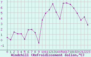 Courbe du refroidissement olien pour Saint-Brieuc (22)