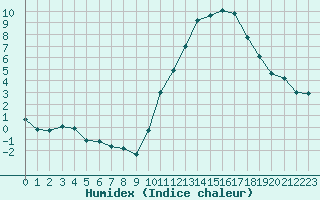 Courbe de l'humidex pour Quimper (29)