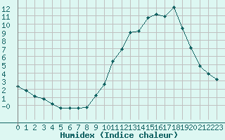 Courbe de l'humidex pour Saint-Yrieix-le-Djalat (19)