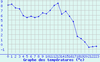Courbe de tempratures pour Sainte-Locadie (66)