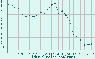 Courbe de l'humidex pour Sainte-Locadie (66)