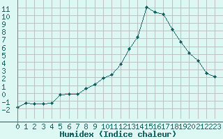 Courbe de l'humidex pour Chailles (41)