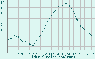 Courbe de l'humidex pour Embrun (05)