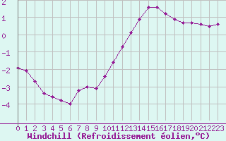 Courbe du refroidissement olien pour Fains-Veel (55)