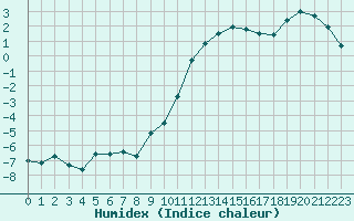 Courbe de l'humidex pour Thnes (74)