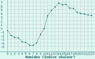 Courbe de l'humidex pour Lussat (23)