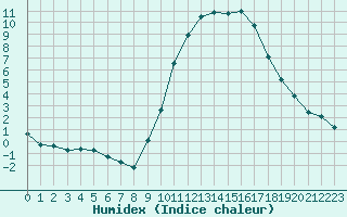 Courbe de l'humidex pour Auch (32)