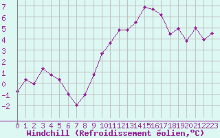Courbe du refroidissement olien pour Villarzel (Sw)