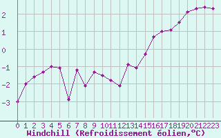 Courbe du refroidissement olien pour Mouilleron-le-Captif (85)