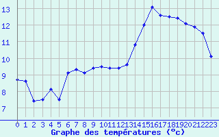 Courbe de tempratures pour Melun (77)