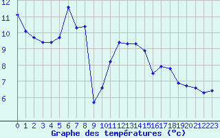 Courbe de tempratures pour Hd-Bazouges (35)