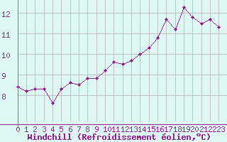 Courbe du refroidissement olien pour Villacoublay (78)