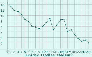 Courbe de l'humidex pour Albi (81)