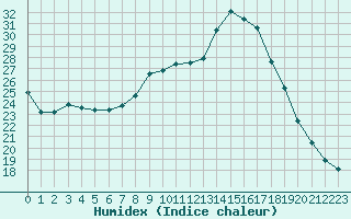 Courbe de l'humidex pour Landivisiau (29)