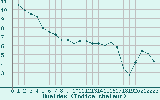 Courbe de l'humidex pour Rennes (35)