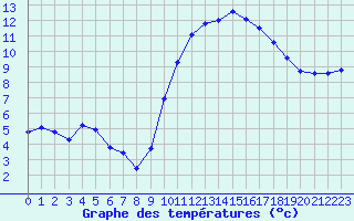 Courbe de tempratures pour Le Luc (83)