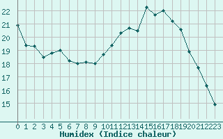 Courbe de l'humidex pour Izegem (Be)