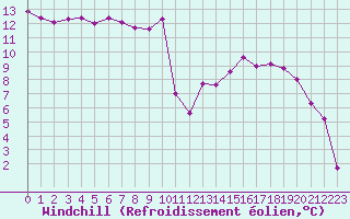 Courbe du refroidissement olien pour Recoules de Fumas (48)