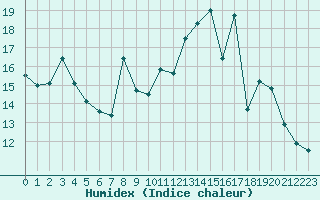 Courbe de l'humidex pour Sain-Bel (69)