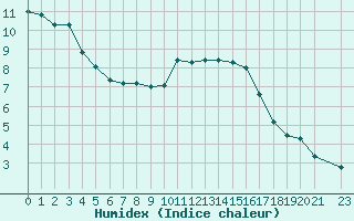 Courbe de l'humidex pour Valleroy (54)