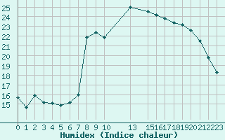Courbe de l'humidex pour Cap de la Hague (50)