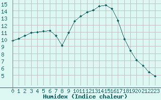 Courbe de l'humidex pour Variscourt (02)