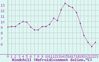 Courbe du refroidissement olien pour Le Luc (83)