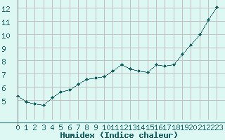 Courbe de l'humidex pour Bois-de-Villers (Be)