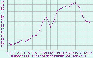 Courbe du refroidissement olien pour Izegem (Be)